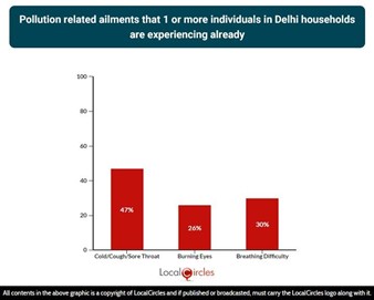 Pollution related ailments that 1 or more individuals in Delhi households are experiencing already Pollution related ailments that 1 or more individuals in Delhi households are experiencing already
