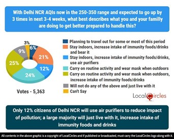 Only 12% citizens of Delhi NCR will use air purifiers to reduce impact of pollution; a large majority will just live with it, increase intake of immunity foods and drinks Only 12% citizens of Delhi NCR will use air purifiers to reduce impact of pollution; a large majority will just live with it, increase intake of immunity foods and drinks