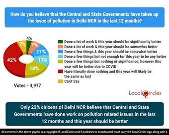 Only 22% citizens of Delhi NCR believe that Central and State Governments have done work on pollution related issues in the last 12 months and this year should be better Only 22% citizens of Delhi NCR believe that Central and State Governments have done work on pollution related issues in the last 12 months and this year should be better