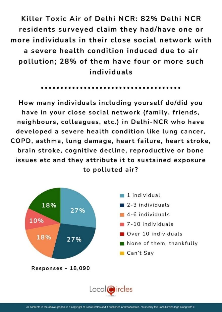 82% of Delhi NCR residents surveyed claim they had/have one or more individuals in their close social network with severe health condition induced due to air pollution; 28% of them have four or more such individuals 82% of Delhi NCR residents surveyed claim they had/have one or more individuals in their close social network with severe health condition induced due to air pollution; 28% of them have four or more such individuals