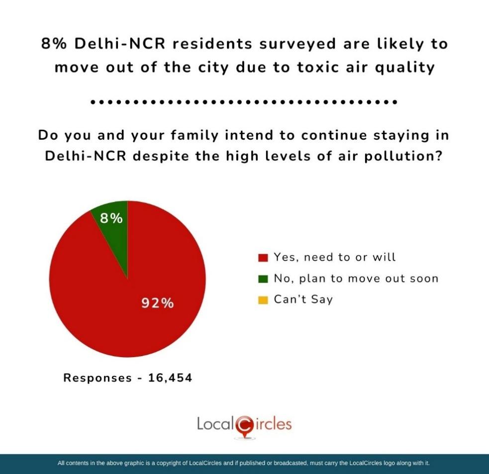 8% of Delhi-NCR residents surveyed are likely to move out of the city due to toxic air quality 8% of Delhi-NCR residents surveyed are likely to move out of the city due to toxic air quality