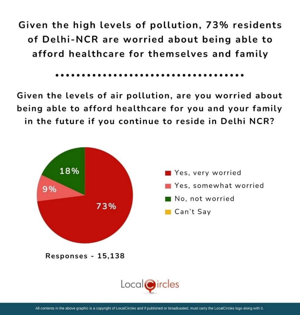 Given the high levels of pollution, 73% of residents of Delhi-NCR are worried about being able to afford healthcare for themselves and family Given the high levels of pollution, 73% of residents of Delhi-NCR are worried about being able to afford healthcare for themselves and family