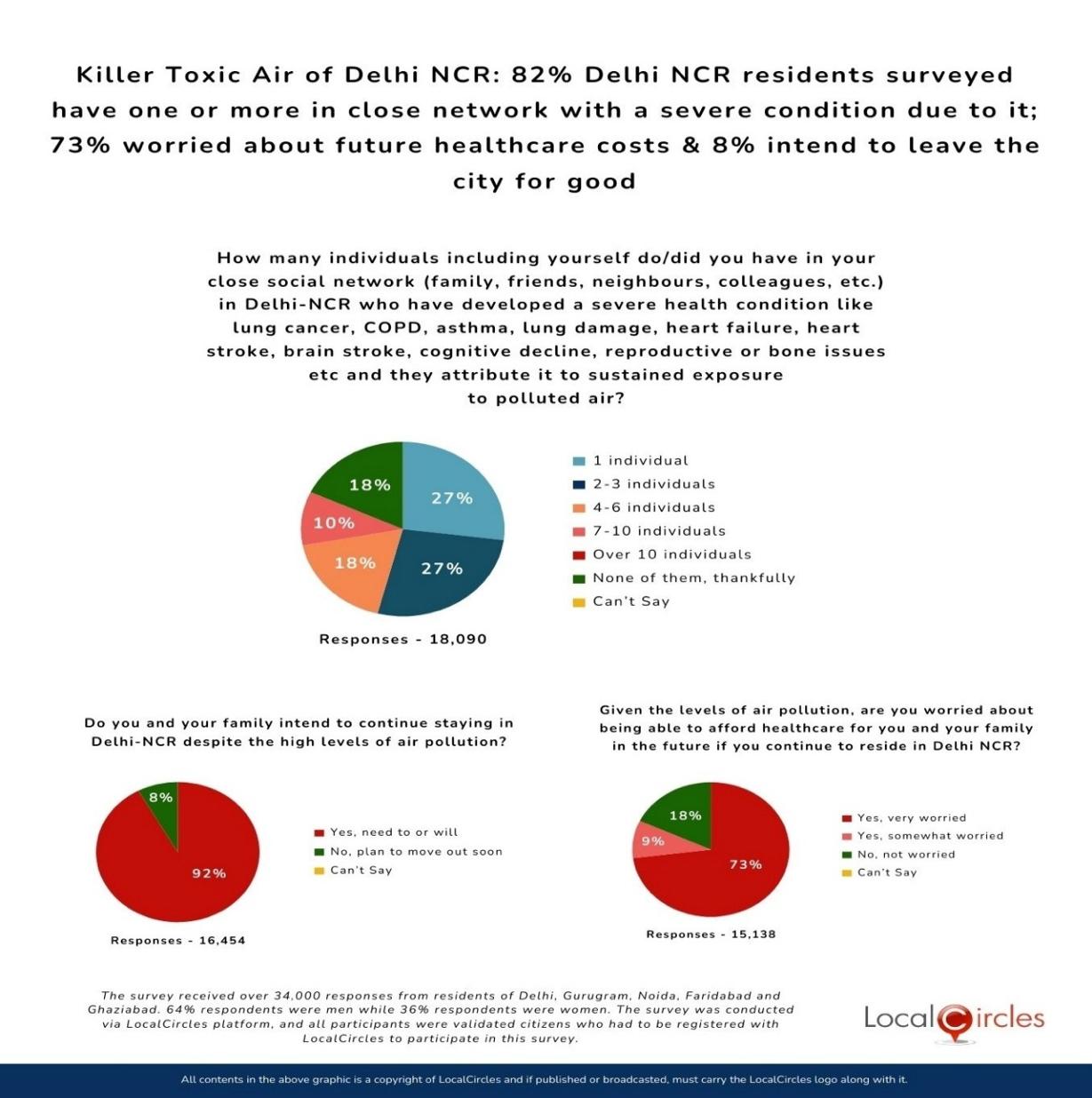 Killer Toxic Air of Delhi NCR: 82% residents surveyed have one or more in close network with a severe health condition due to it; 73% worried about future healthcare costs & 8% intend to leave the city for good Killer Toxic Air of Delhi NCR: 82% residents surveyed have one or more in close network with a severe health condition due to it; 73% worried about future healthcare costs & 8% intend to leave the city for good