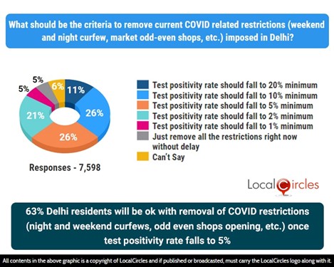 63% Delhi residents will be ok with removal of COVID restrictions (night and weekend curfews, odd even shops opening, etc.) once test positivity rate falls to 5%