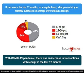 With COVID-19 pandemic, there was an increase in transactions with receipt in the last 12 months With COVID-19 pandemic, there was an increase in transactions with receipt in the last 12 months