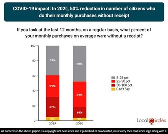 COVID-19 impact: In 2020, 50% reduction in number of citizens who do their monthly purchases without receipt COVID-19 impact: In 2020, 50% reduction in number of citizens who do their monthly purchases without receipt
