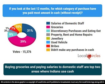 Buying groceries and paying salaries to domestic staff are top two areas where Indians use cash Buying groceries and paying salaries to domestic staff are top two areas where Indians use cash