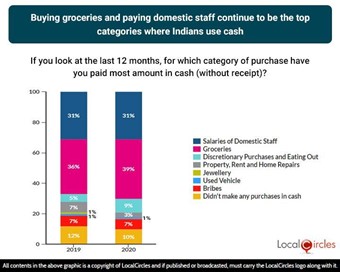 Buying groceries and paying domestic staff continue to be the top categories where Indians use cash Buying groceries and paying domestic staff continue to be the top categories where Indians use cash