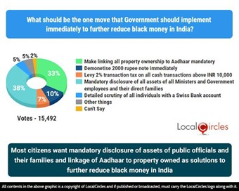 Most citizens want mandatory disclosure of assets of public officials and their families and linkage of Aadhar to property owned as solutions to further reduce black money in India Most citizens want mandatory disclosure of assets of public officials and their families and linkage of Aadhar to property owned as solutions to further reduce black money in India