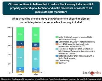Citizens continue to believe that to reduce black money India must link property ownership to Aadhar and make disclosure of assets of all public officials mandatory Citizens continue to believe that to reduce black money India must link property ownership to Aadhar and make disclosure of assets of all public officials mandatory