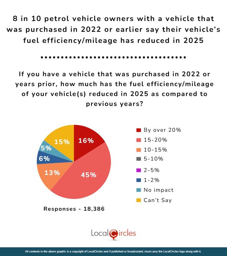 8 in 10 petrol vehicle owners with a vehicle that was purchased in 2022 or earlier say their vehicle’s fuel efficiency/mileage has reduced in 2025