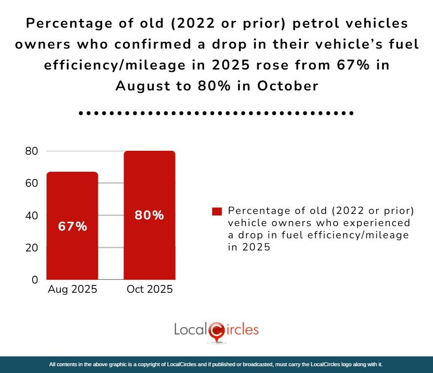 Percentage of old (2022 or prior) petrol vehicles owners who confirmed a drop in their vehicle’s fuel efficiency/mileage in 2025 rose from 67% in August to 80% in October