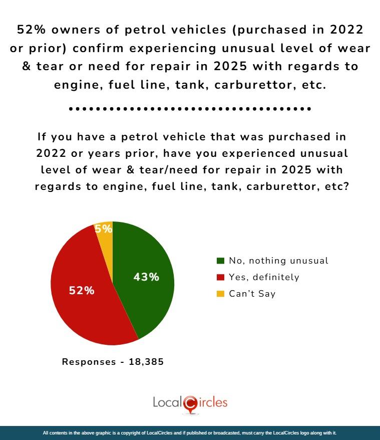 52% owners of petrol vehicles (purchased in 2022 or prior) confirm experiencing unusual level of wear & tear or need for repair in 2025 with regards to engine, fuel line, tank, carburetor, etc.