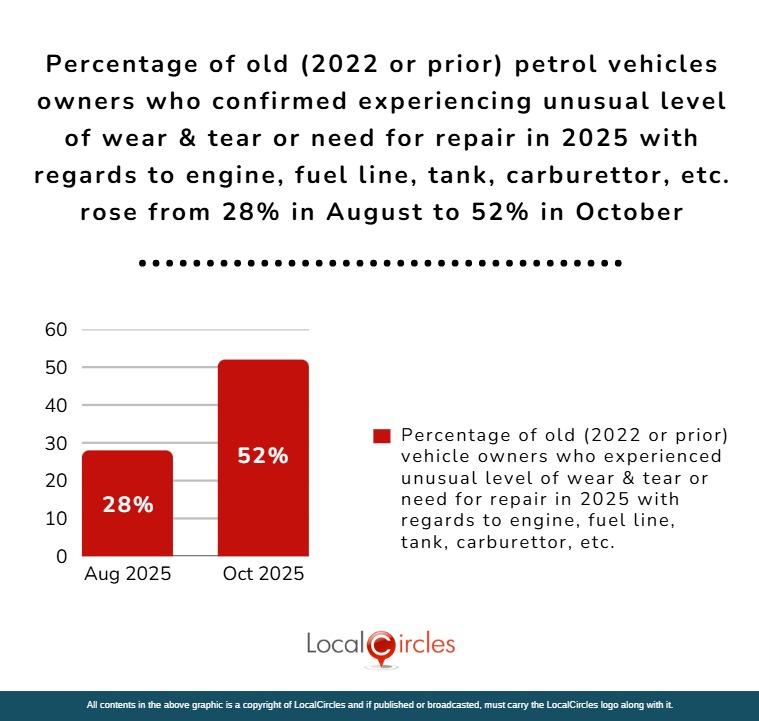 Percentage of old (2022 or prior) petrol vehicles owners who confirmed experiencing unusual levels of wear and tear, or need for repair in 2025 with regards to engine, fuel line, tank, carburetor, etc. rose from 28% in August to 52% in October