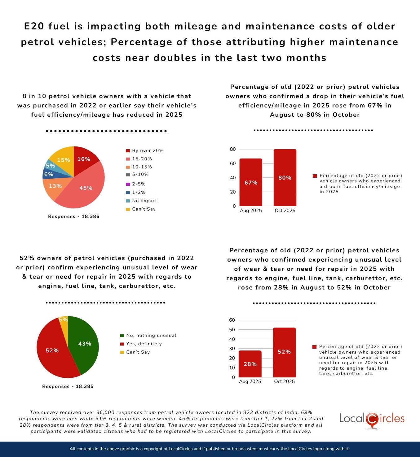 E20 fuel is impacting both mileage and maintenance costs of older petrol vehicles; Percentage of those attributing higher maintenance costs near doubles in the last two months
