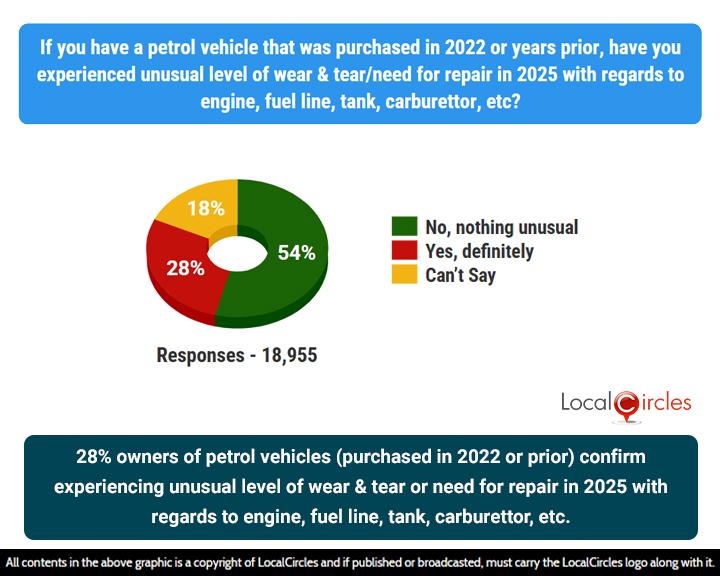 28% of owners of petrol vehicles (purchased in 2022 or prior) confirm experiencing unusual levels of wear & tear or need for repair in 2025 with regards to engine, fuel line, tank, carburetor, etc.