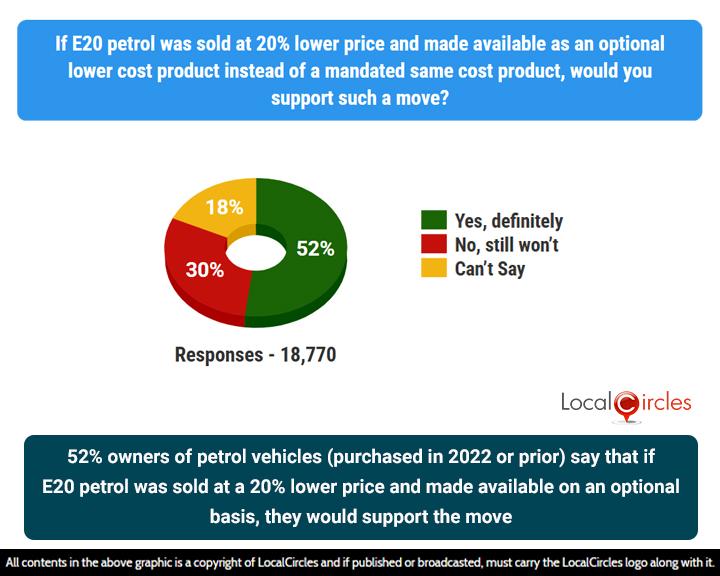52% of owners of petrol vehicles (purchased in 2022 or prior) say that if E20 petrol was sold at a 20% lower price and made available on an optional basis, they would support the move