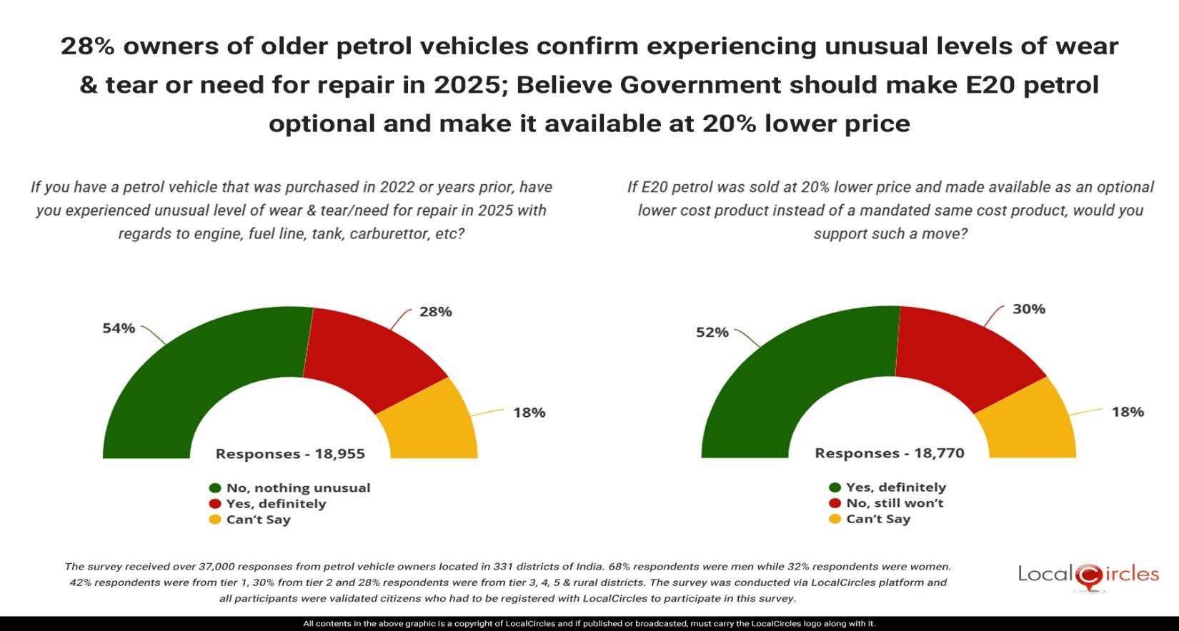 28% owners of older petrol vehicles confirm experiencing unusual levels of wear & tear or need for repair in 2025; Believe Government should make E20 petrol optional and make it available at 20% lower price