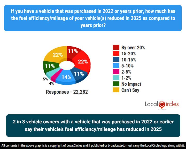 2 in 3 vehicle owners with a vehicle that was purchased in 2022 or earlier say their vehicle’s fuel efficiency/mileage has reduced in 2025 2 in 3 vehicle owners with a vehicle that was purchased in 2022 or earlier say their vehicle’s fuel efficiency/mileage has reduced in 2025