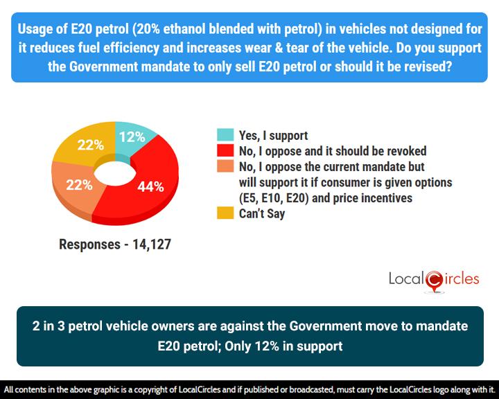 2 in 3 petrol vehicle owners are against the Government move to mandate E20 petrol; Only 12% in support 2 in 3 petrol vehicle owners are against the Government move to mandate E20 petrol; Only 12% in support