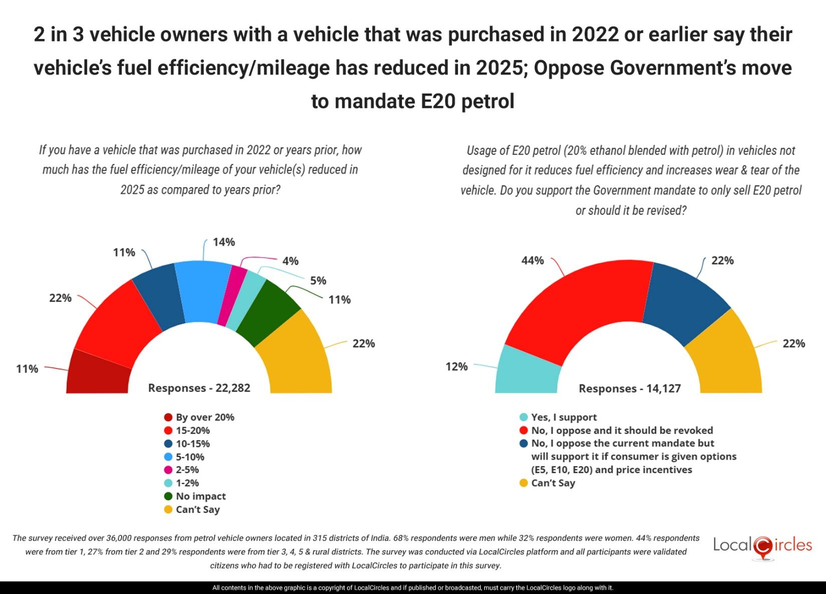 2 in 3 vehicle owners with a vehicle that was purchased in 2022 or earlier say their vehicle’s fuel efficiency/mileage has reduced in 2025; Oppose Government’s move to mandate E20 petrol 2 in 3 vehicle owners with a vehicle that was purchased in 2022 or earlier say their vehicle’s fuel efficiency/mileage has reduced in 2025; Oppose Government’s move to mandate E20 petrol