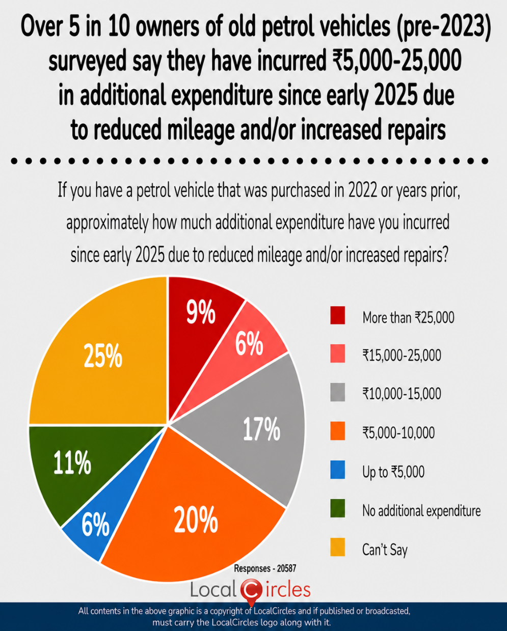 Over 5 in 10 owners of old petrol vehicles (pre-2023) surveyed say they have incurred ₹5,000-25,000 in additional expenditure since early 2025 due to reduced mileage and/or increased repairs