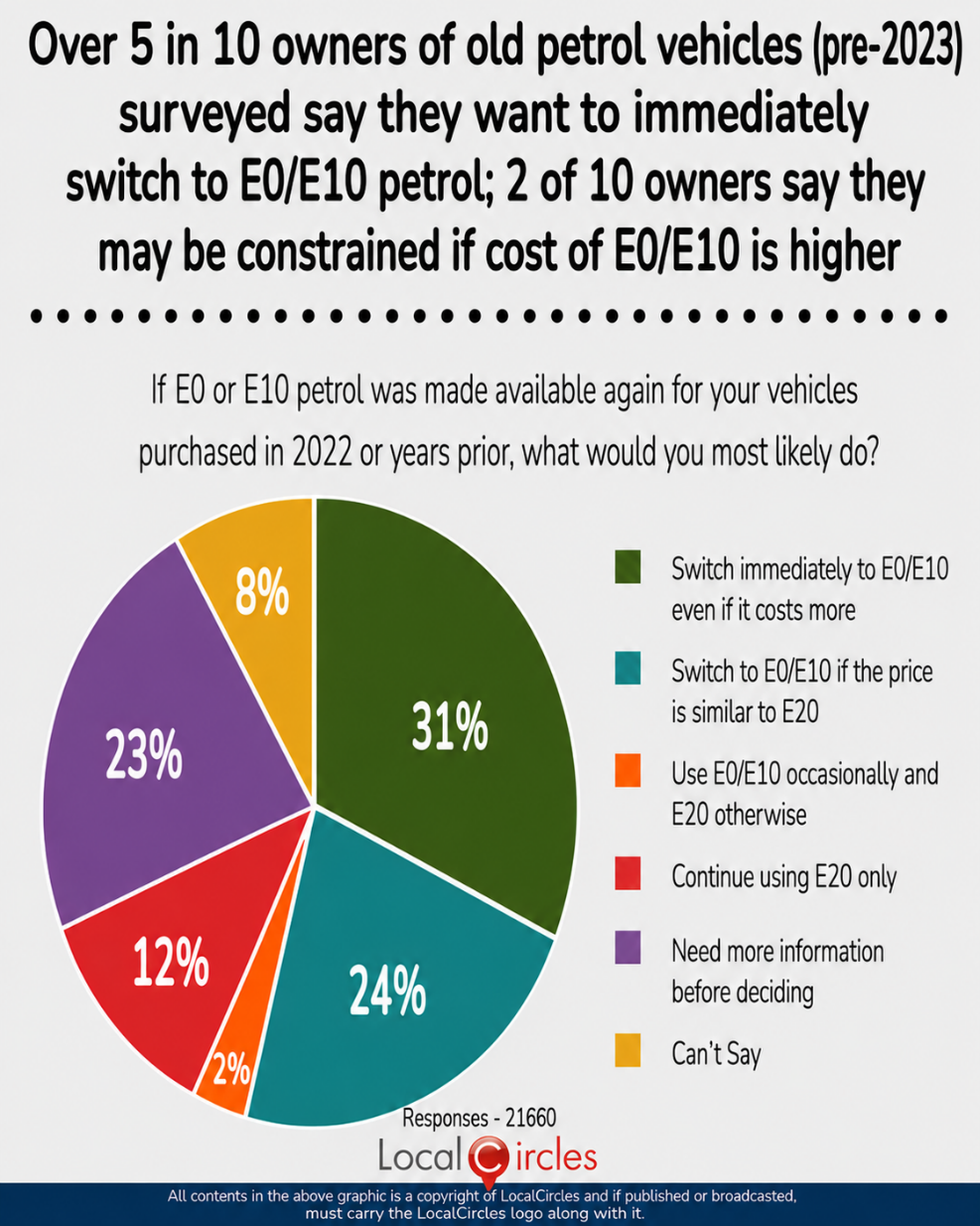Over 5 in 10 owners of old petrol vehicles (pre-2023) surveyed say they want to immediately switch to E0/E10 petrol; 2 of 10 owners say they may be constrained if cost of E0/E10 is higher Over 5 in 10 owners of old petrol vehicles (pre-2023) surveyed say they want to immediately switch to E0/E10 petrol; 2 of 10 owners say they may be constrained if cost of E0/E10 is higher