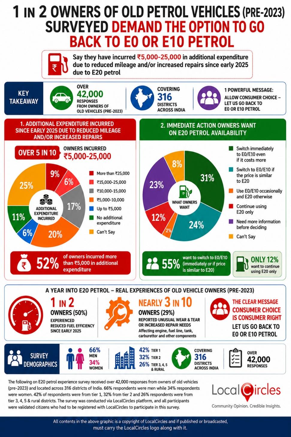 1 in 2 owners of old petrol vehicles (pre-2023) surveyed demand the option to go back to E0 or E10 petrol