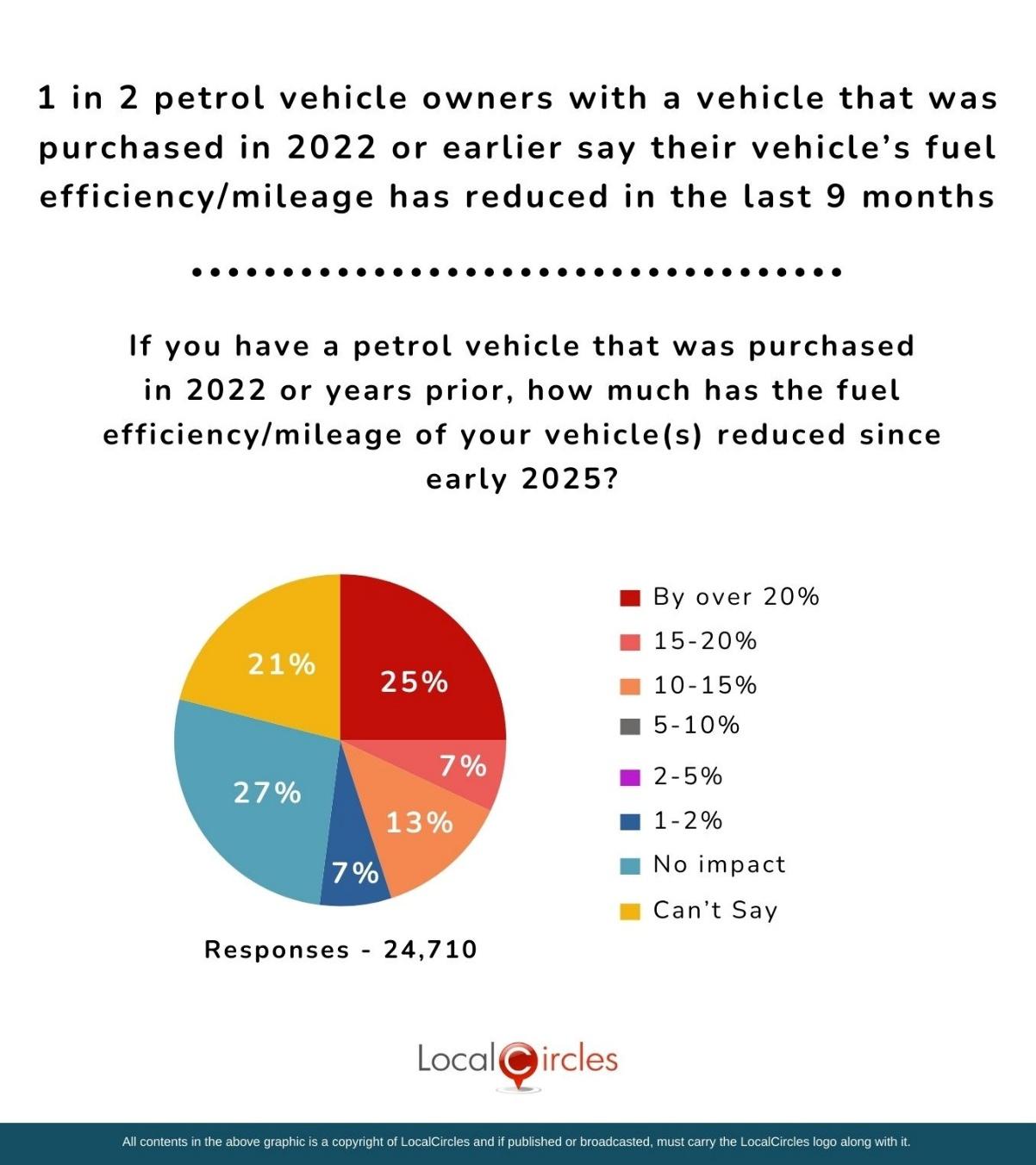 1 in 2 petrol vehicle owners with a vehicle that was purchased in 2022 or earlier say their vehicle’s fuel efficiency/mileage has reduced in the last 9 months
