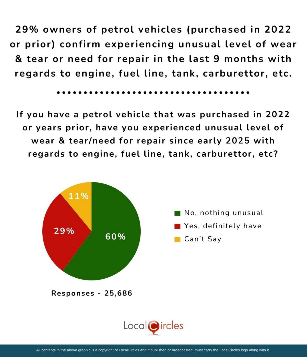 29% of owners of petrol vehicles (purchased in 2022 or prior) confirm experiencing unusual levels of wear & tear or need for repair in the last 9 months with regards to engine, fuel line, tank, carburettor, etc. Purposes for using AI in online shopping