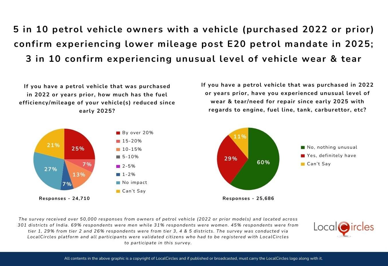 5 in 10 petrol vehicle owners with a vehicle (purchased 2022 or prior) confirm experiencing lower mileage post E20 petrol mandate in 2025; 3 in 10 confirm experiencing unusual level of vehicle wear & tear