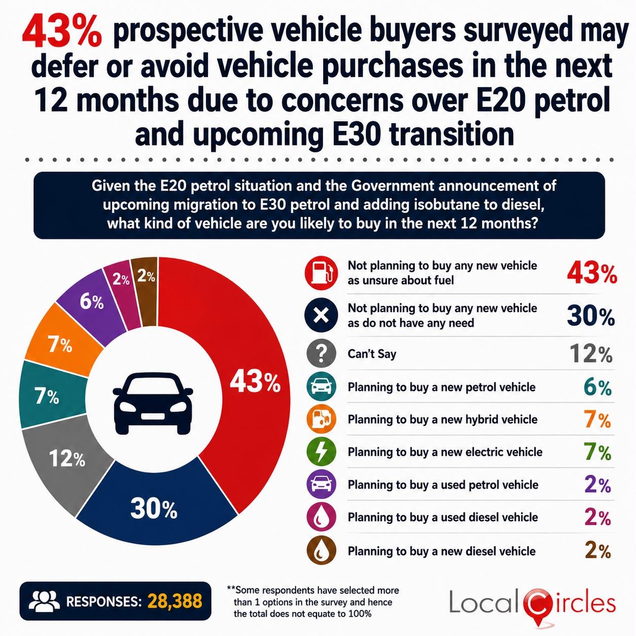 43% prospective vehicle buyers surveyed may defer or avoid vehicle purchases in the next 12 months due to concerns over E20 petrol and upcoming E30 transition