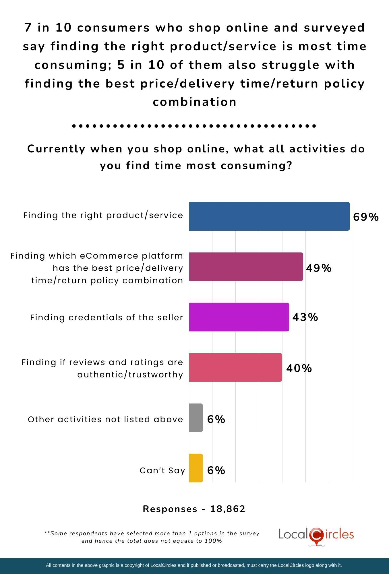 7 in 10 consumers who shop online and surveyed say finding the right product/service is most time consuming; 5 in 10 of them also struggle with finding the best price/delivery time/return policy combination