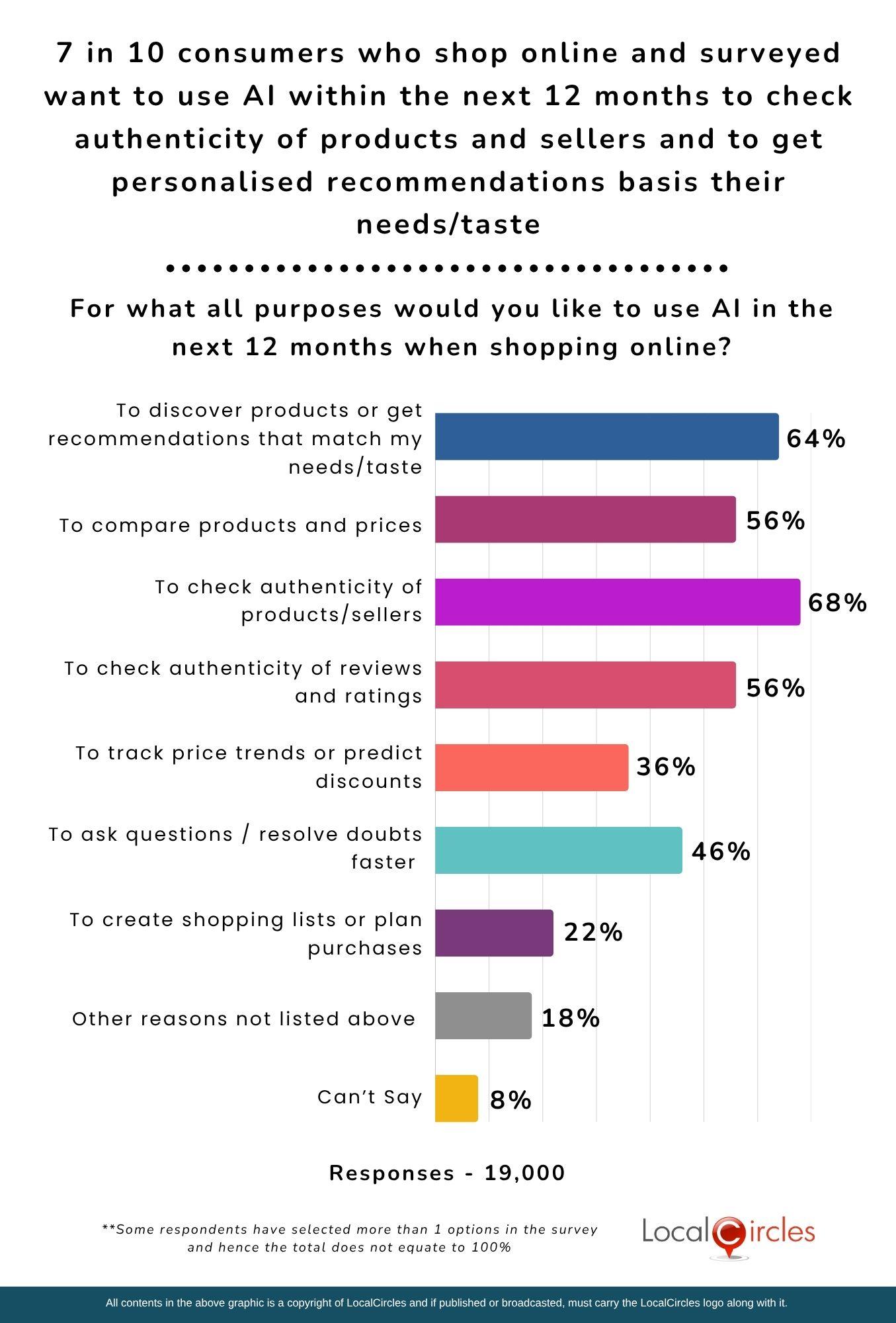7 in 10 consumers who shop online and surveyed want to use AI within the next 12 months to check authenticity of products and sellers and to get personalised recommendations based on their needs/taste Purposes for using AI in online shopping