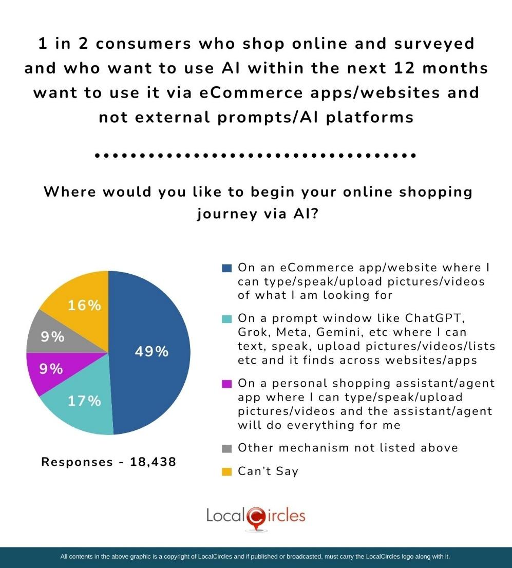 Where consumers want to access AI for shopping 1 in 2 consumers who shop online and surveyed and who want to use AI within the next 12 months want to use it via eCommerce apps/websites and not external prompts/AI platforms