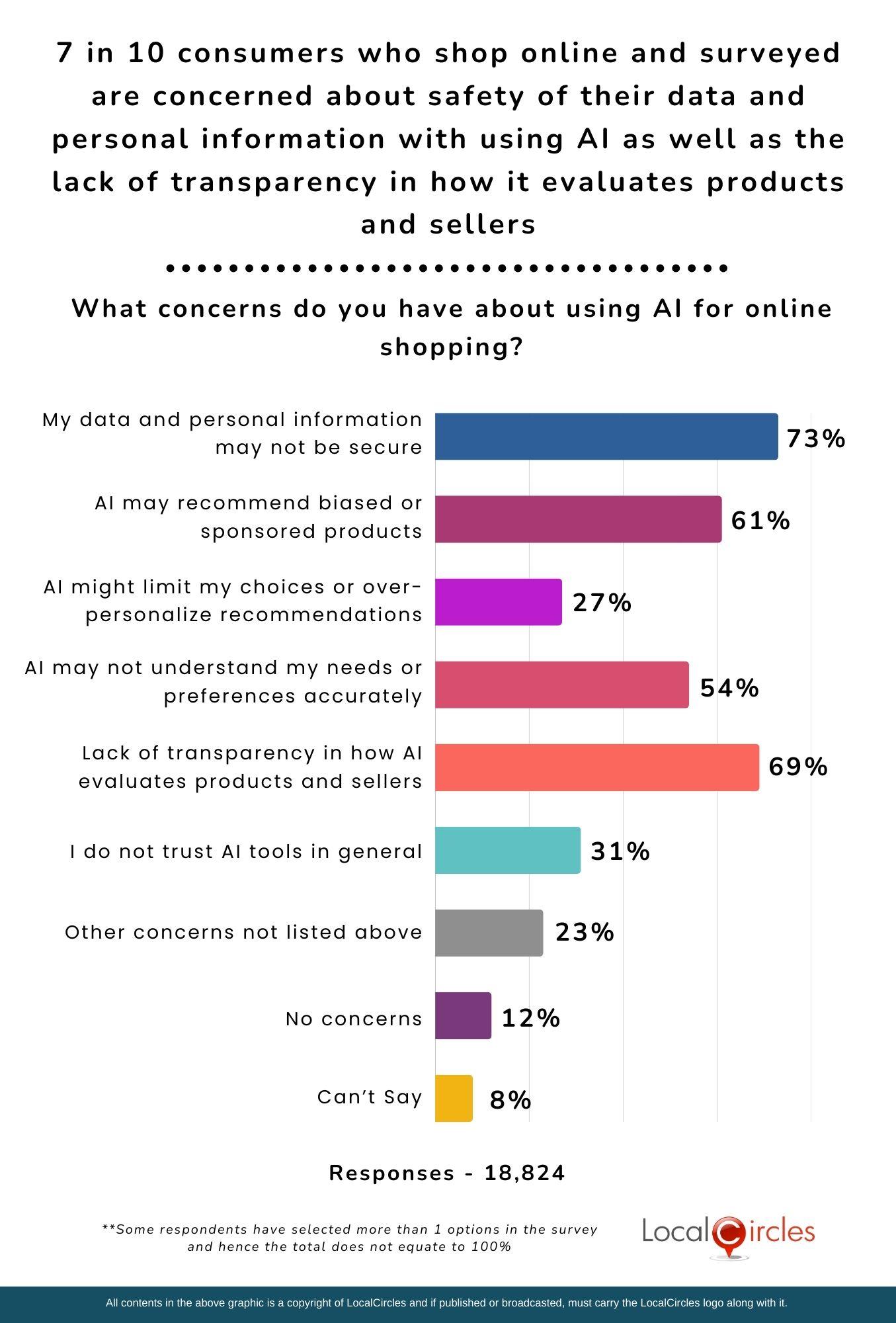 7 in 10 consumers who shop online and have been surveyed, are concerned about safety of their data and personal information using AI as well as the lack of transparency in how it evaluates products and sellers 7 in 10 consumers who shop online and have been surveyed, are concerned about safety of their data and personal information using AI as well as the lack of transparency in how it evaluates products and sellers