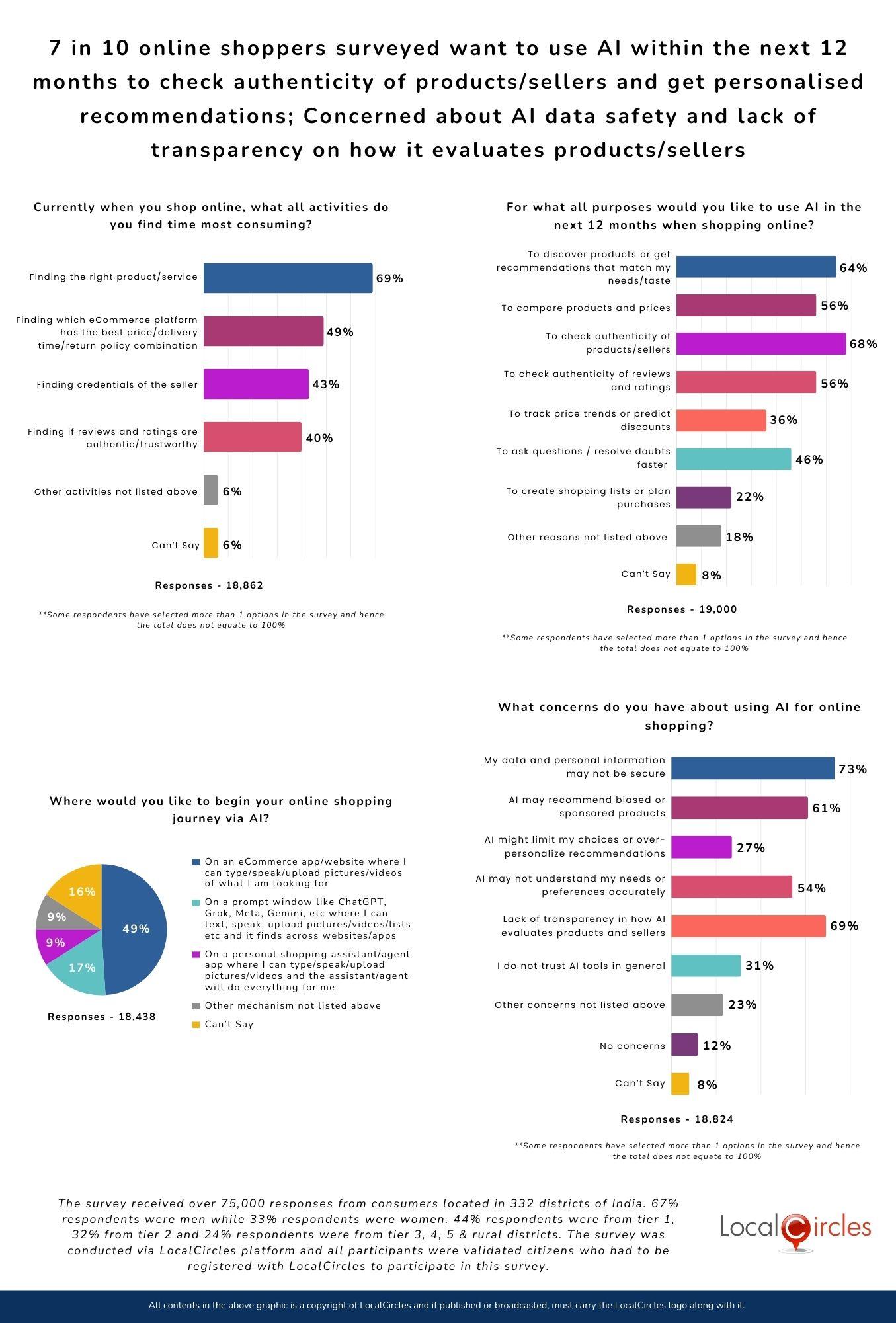 Using AI in eCommerce: 7 in 10 online shoppers surveyed want to use AI within the next 12 months to check authenticity of products/sellers and get personalised recommendations