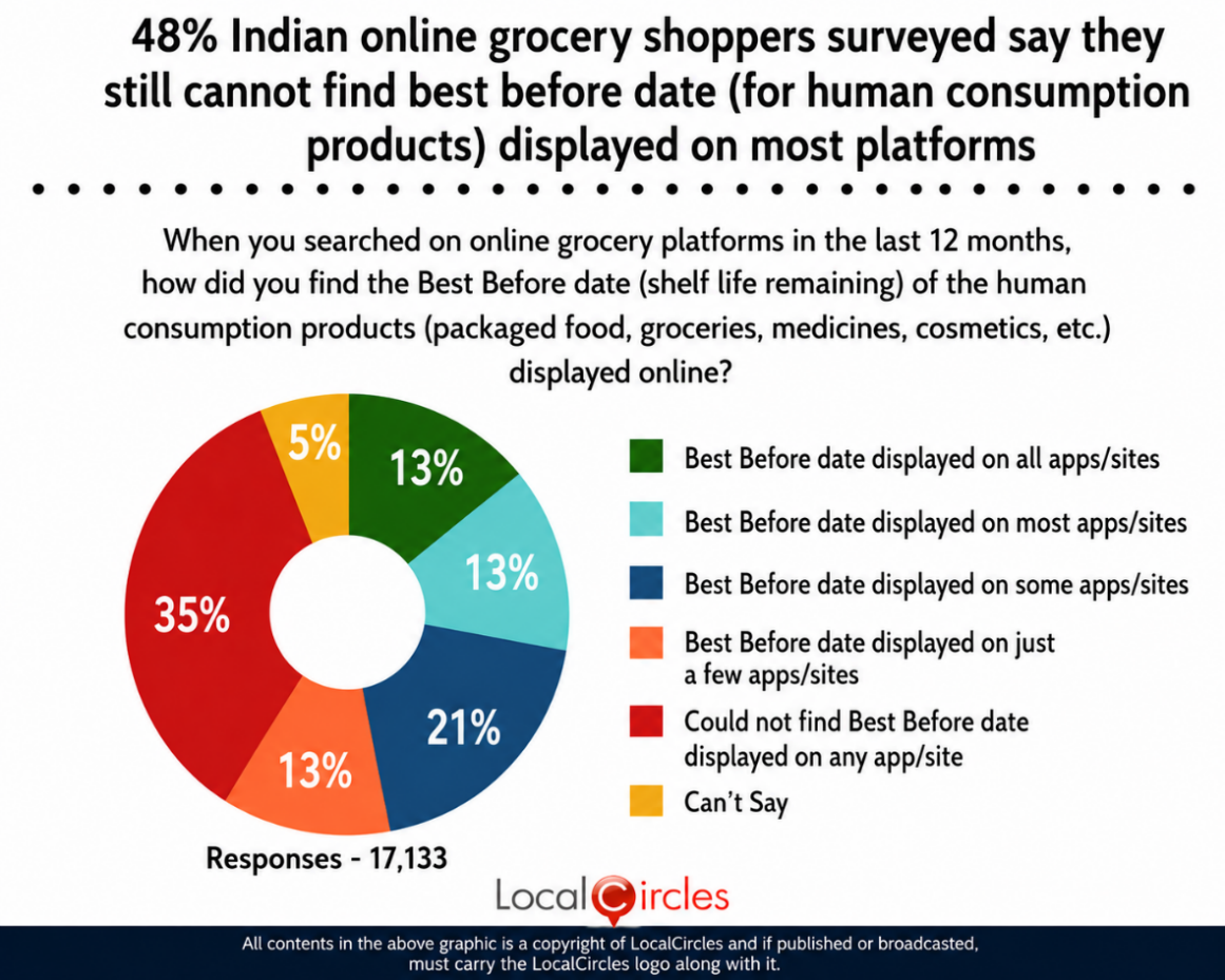 48% Indian online grocery platforms shoppers surveyed say they still cannot find date (for human consumption products) displayed on most platforms