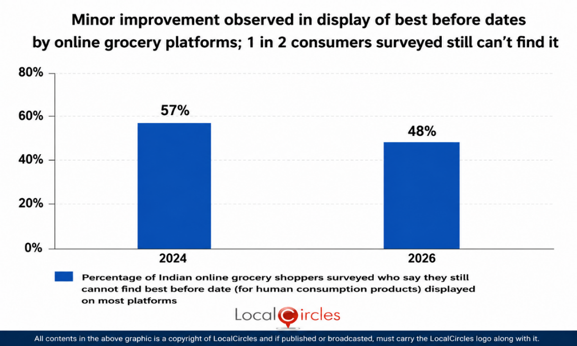 Minor improvement observed in display of best before dates by online grocery platforms; 1 in 2 consumers surveyed still can’t find it