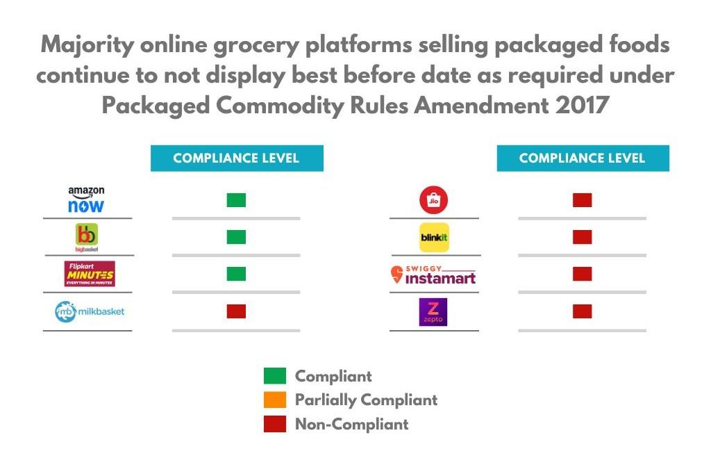 Majority online platforms selling packaged foods continue to not display best before date as required under Packaged Commodity Rules Amendment 2017