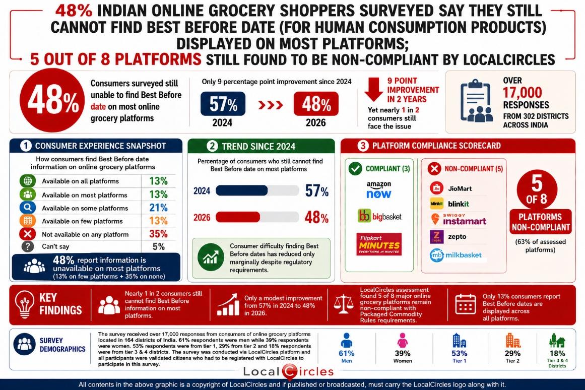 FSSAI recommends that Consumer Affairs and Legal Metrology enforce display of Best Before date by online platforms in response to LocalCircles submission