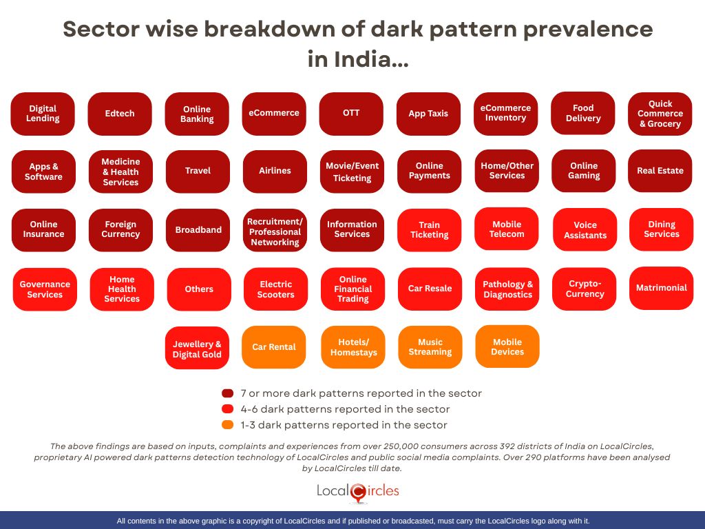 Digital Lending, Edtech, Online Banking, eCommerce, OTT, App Taxis, Quick Commerce, Food Delivery platforms among those using 7 or more dark patterns
