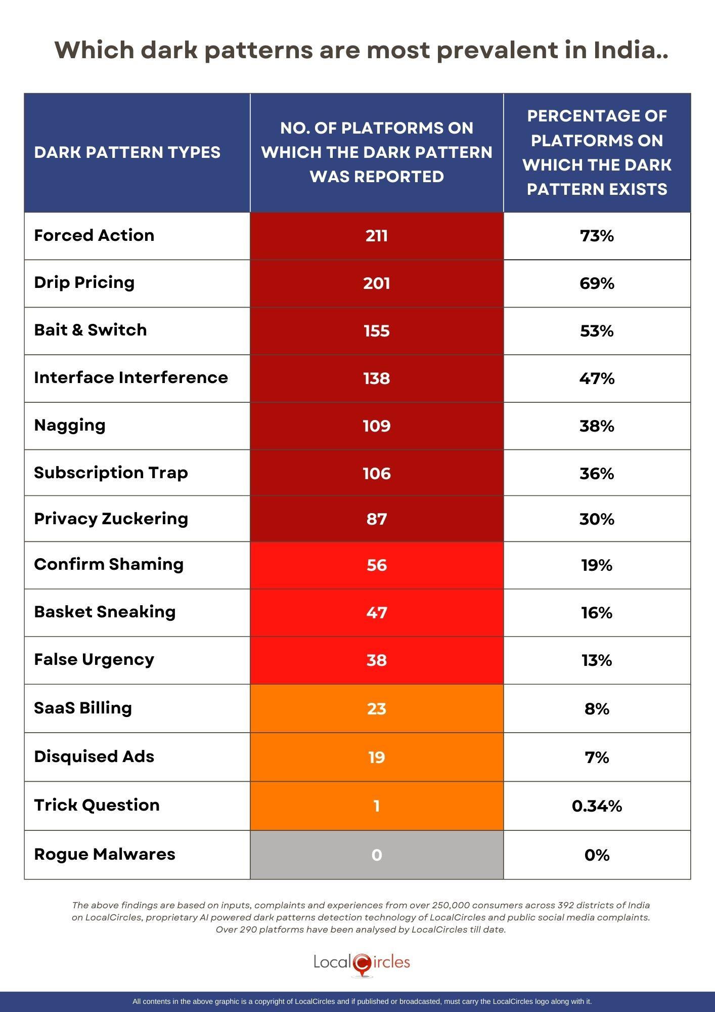 Over 1 in 2 online platforms use Forced Action, Drip Pricing and Bait & Switch dark patterns