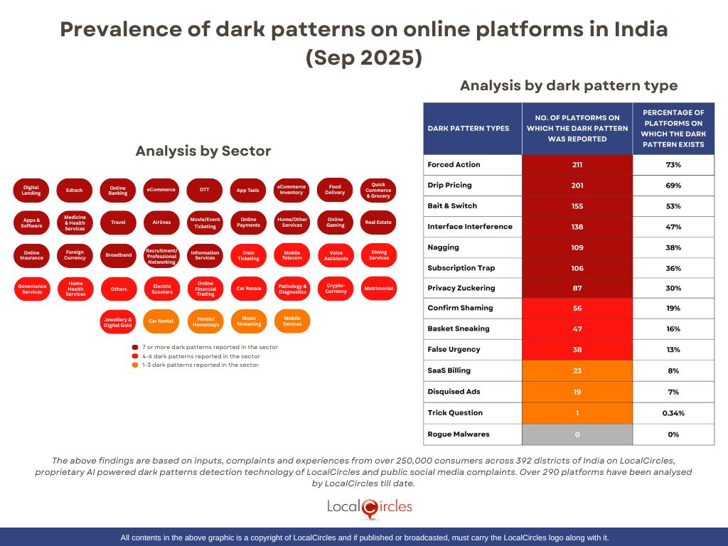 Despite Government efforts, most online platforms in India refrain from resolving their dark patterns, finds LocalCircles