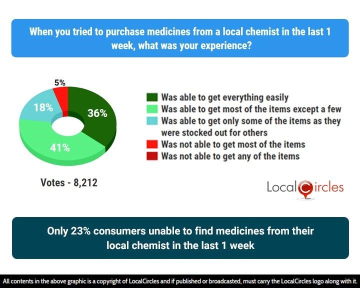 Only 23% consumers unable to find medicines from their local chemist in the last 1 week