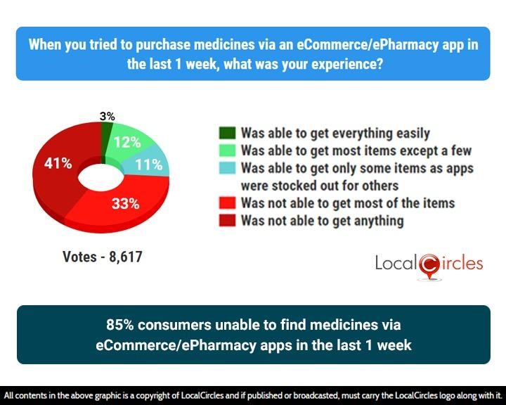 85% consumers unable to find medicines via eCommerce/ePharmacy apps in the last 1 week