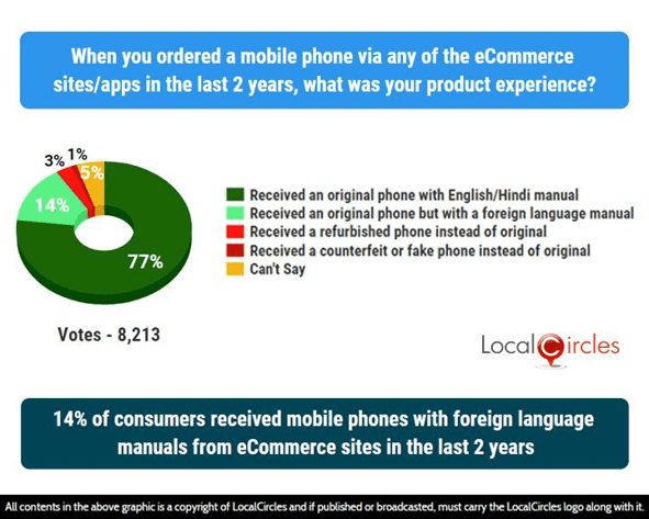 14% of consumers received mobile phones with foreign language manuals from eCommerce sites in the last 2 years 14% of consumers received mobile phones with foreign language manuals from eCommerce sites in the last 2 years