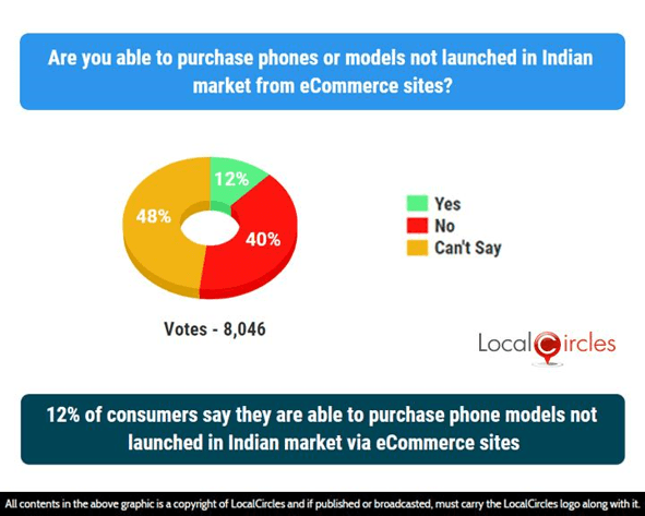 12% of consumers say they are able to purchase phone models not launched in Indian market via eCommerce sites 12% of consumers say they are able to purchase phone models not launched in Indian market via eCommerce sites