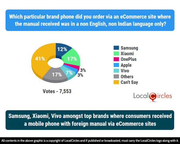 Samsung, Xiaomi, Vivo amongst top brands where consumers received a mobile phone with foreign manual via eCommerce sites Samsung, Xiaomi, Vivo amongst top brands where consumers received a mobile phone with foreign manual via eCommerce sites