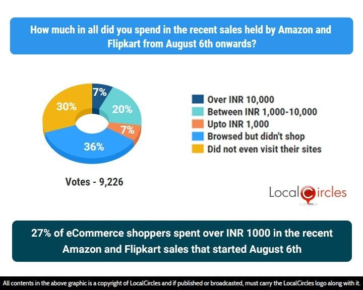 27% of eCommerce shoppers spent over INR 1000 in the recent Amazon and Flipkart sales that started August 6th